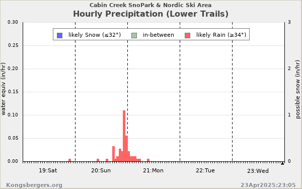 Cabin Creek Area Weather Data