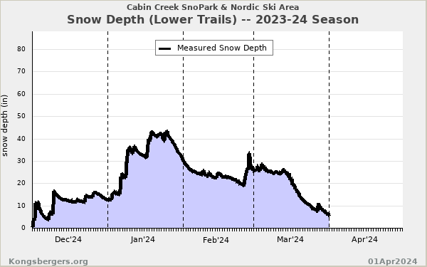 Snow Depth