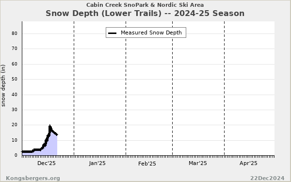 2024-25 Seasonal Snow Depth